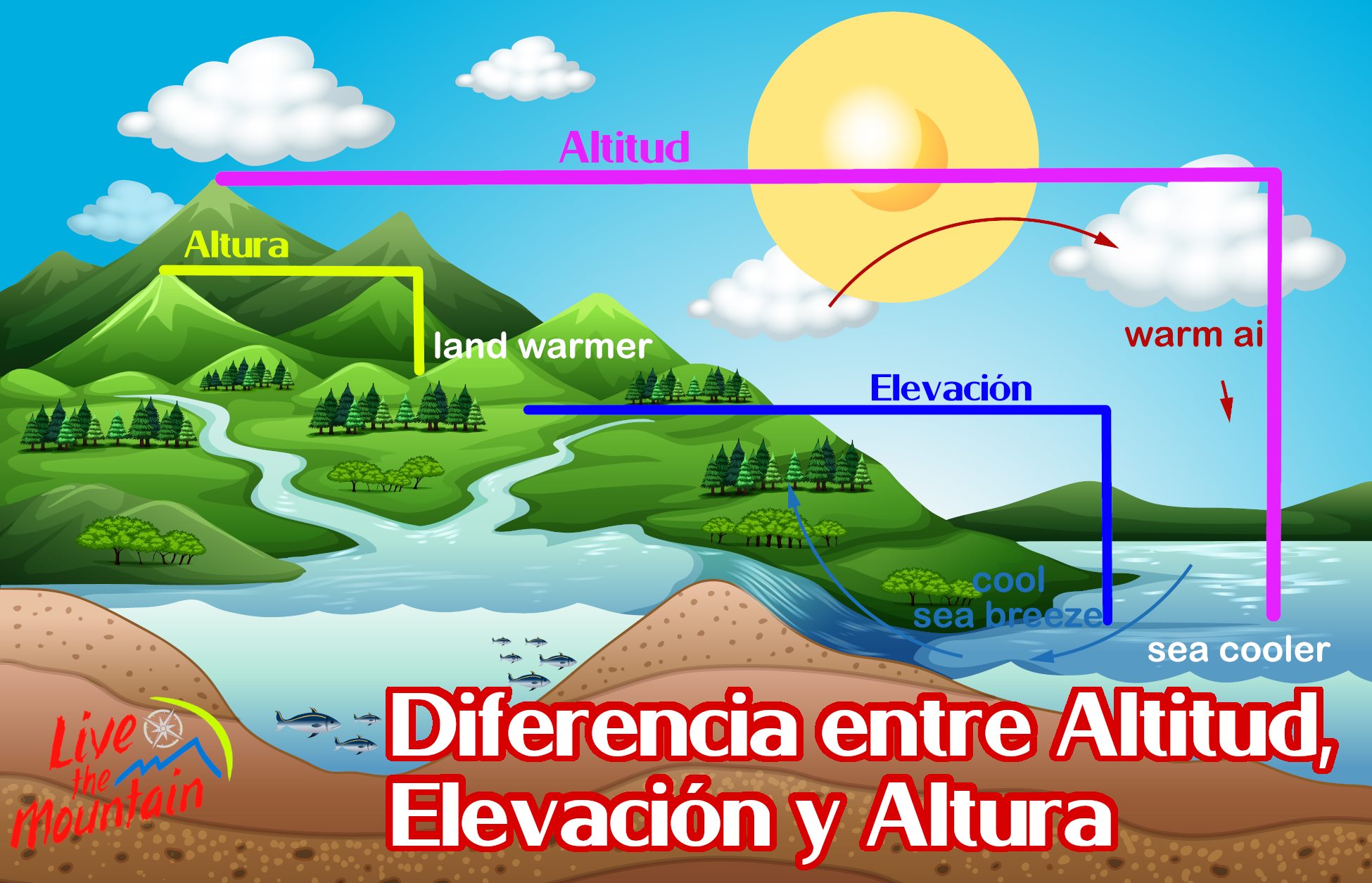 Diferencia entre altitud, elevación y altura